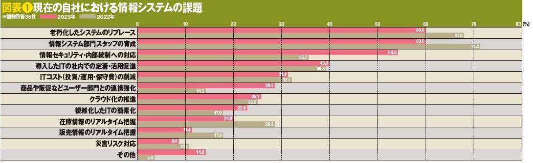 図表❶現在の自社における情報システムの課題