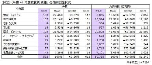 2022（令和4）年度飲食業　業種小分類別倒産状況