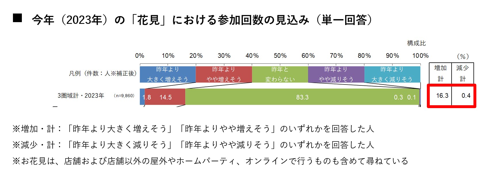 出典：「ホット」