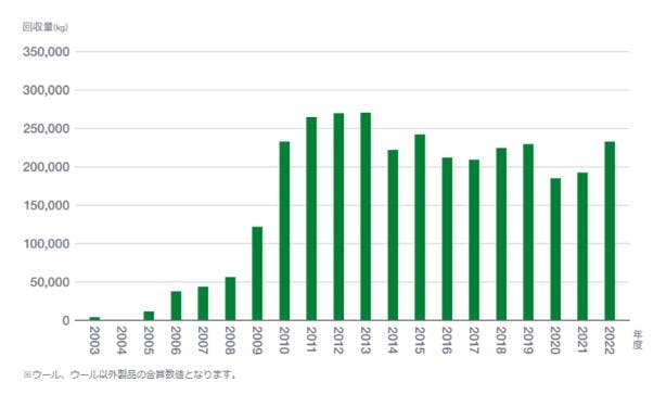 AOKIのウール、ポリエステル製品の回収件数