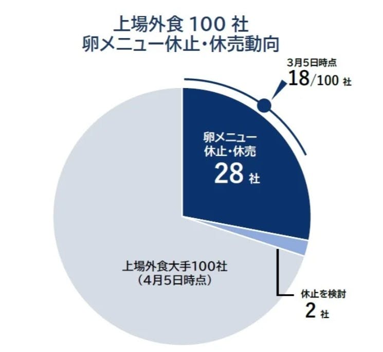 上昇外食100社　卵メニュー休止・休売動向