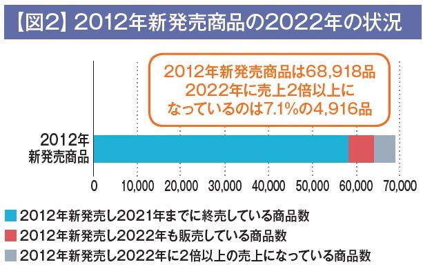 【図2】2012年新発売商品の2022年の状況