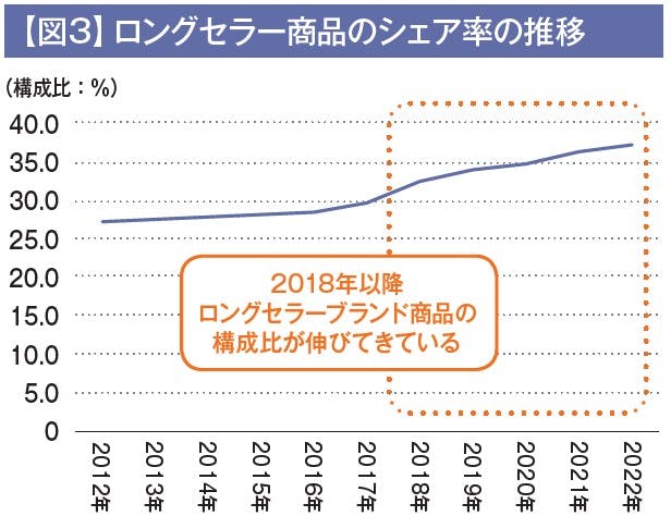 【図3】ロングセラー商品のシェア率の推移