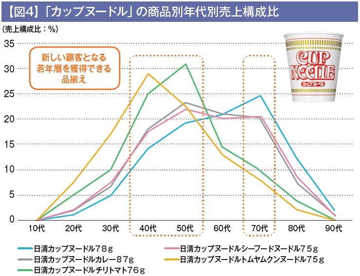 【図4】「カップヌードル」の商品別年代別売上構成比