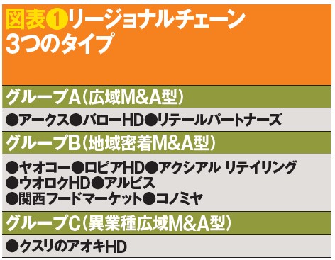 ２１世紀のSM戦略 規模拡大は利益率向上につながるか？食品スーパーのM&A 戦略と