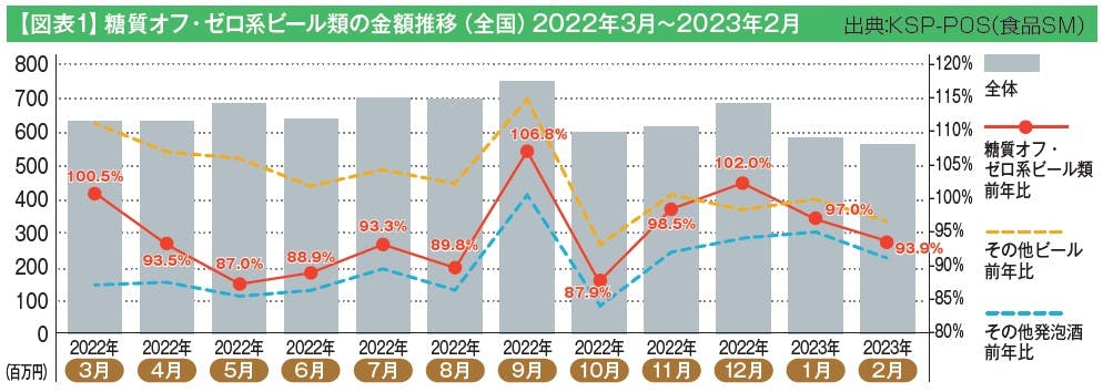 【図表1】糖質オフ・ゼロ系ビール類の金額推移（全国）2022年3月～2023年2月