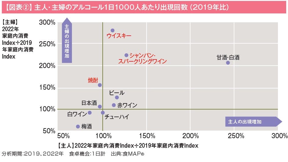 【図表②】主人・主婦のアルコール1日1000人あたり出現回数（2019年比）
