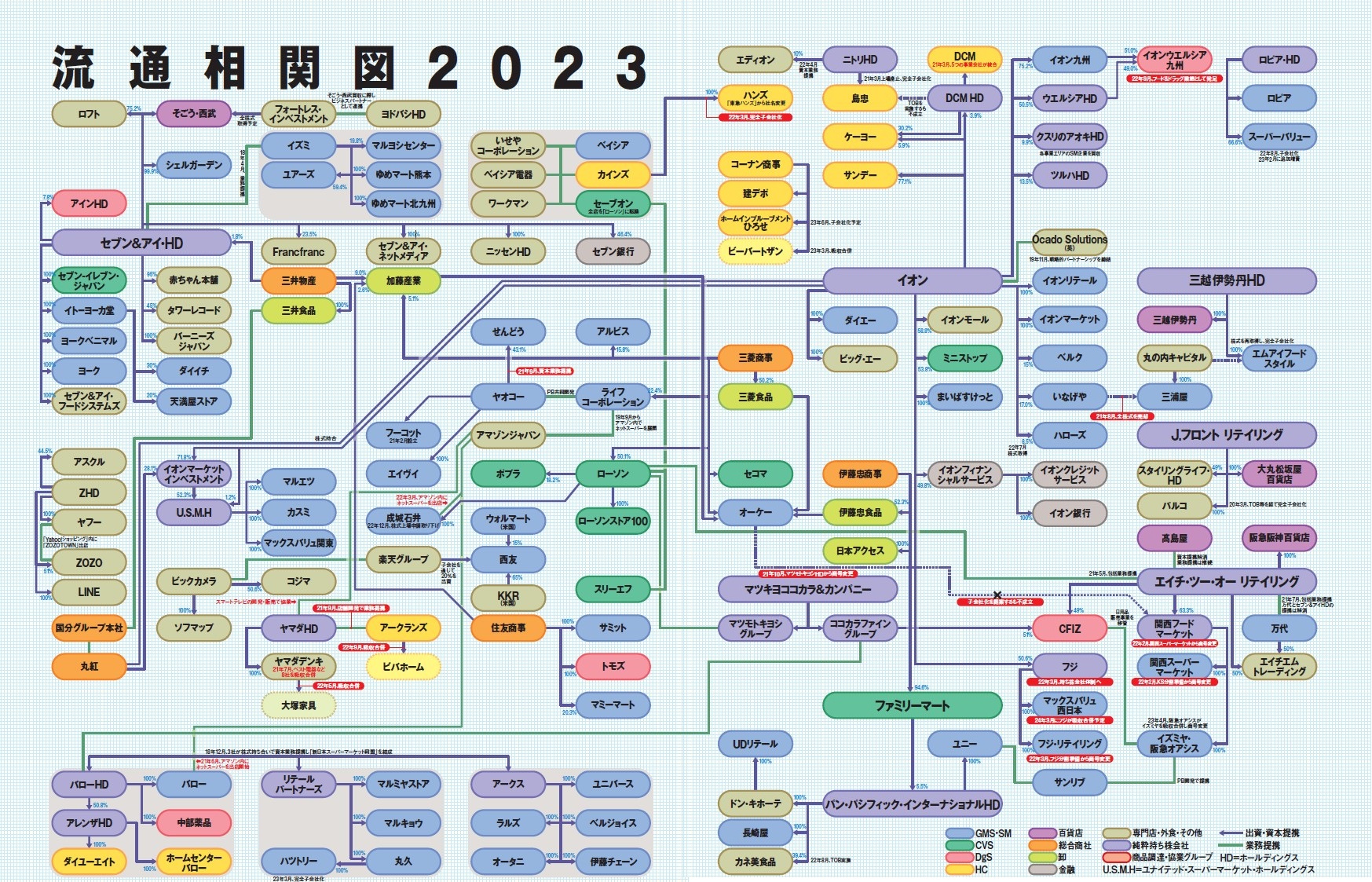 流通相関図2023