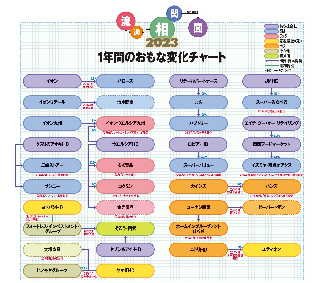 1年間のおもな変化チャート