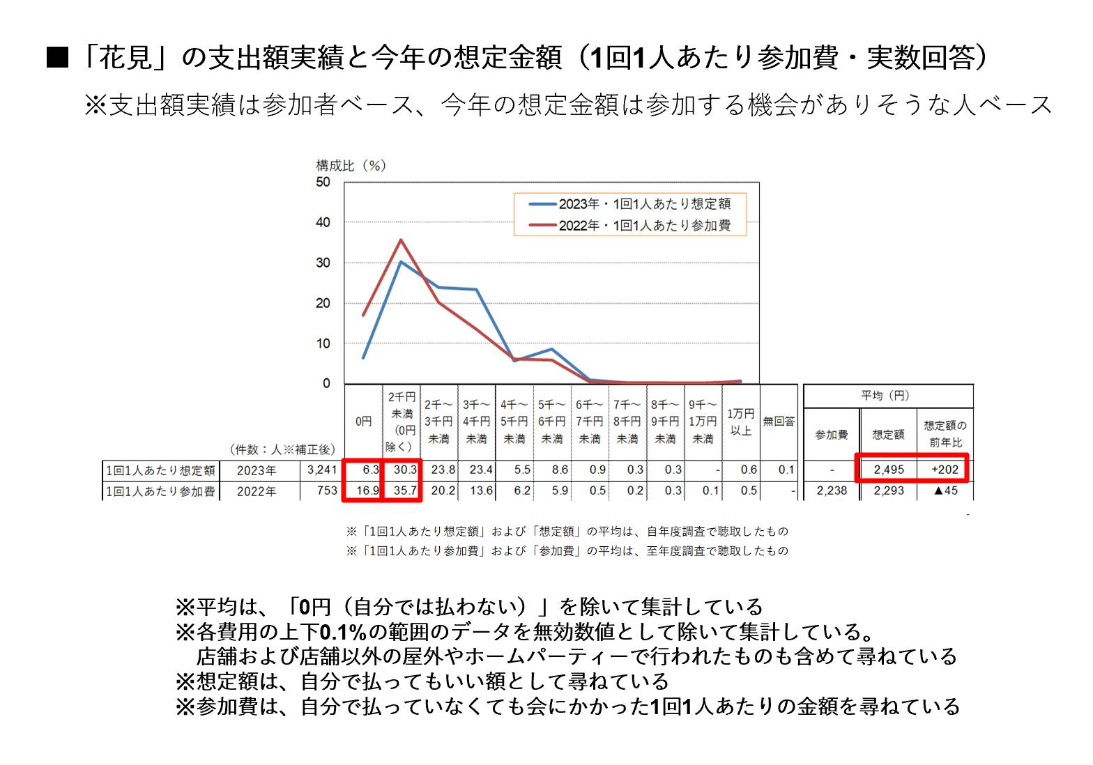 出典：「ホットペッパーグルメ外食総研」