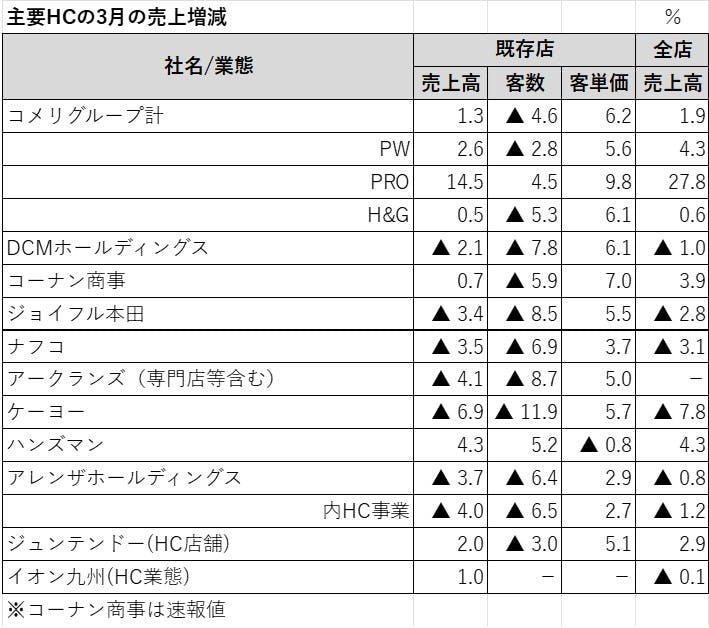 主要HCの3月の売り上げ増減