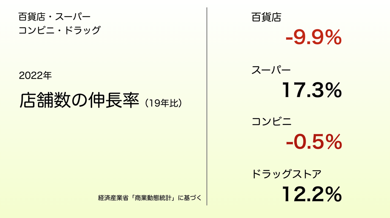 ４業態の店舗数の伸張率（19→22）