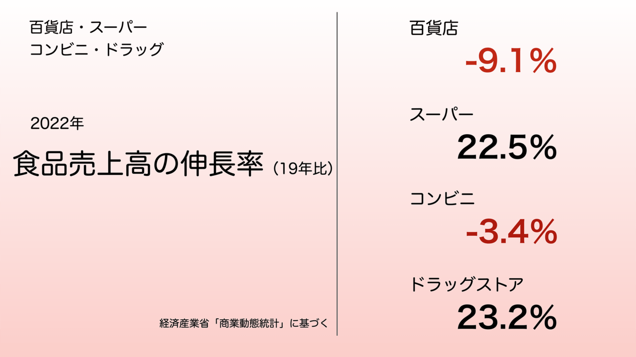 ４業態の食品伸張率（19年→22年）