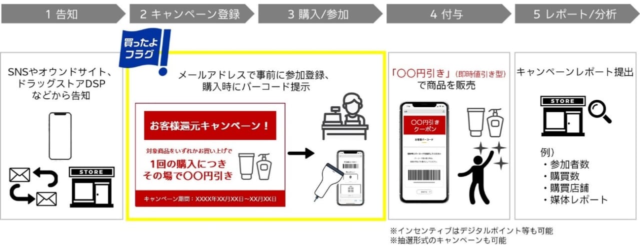 コスモス薬品、サンドラッグ、スギ薬局、ダイコクドラッグ 販促支援