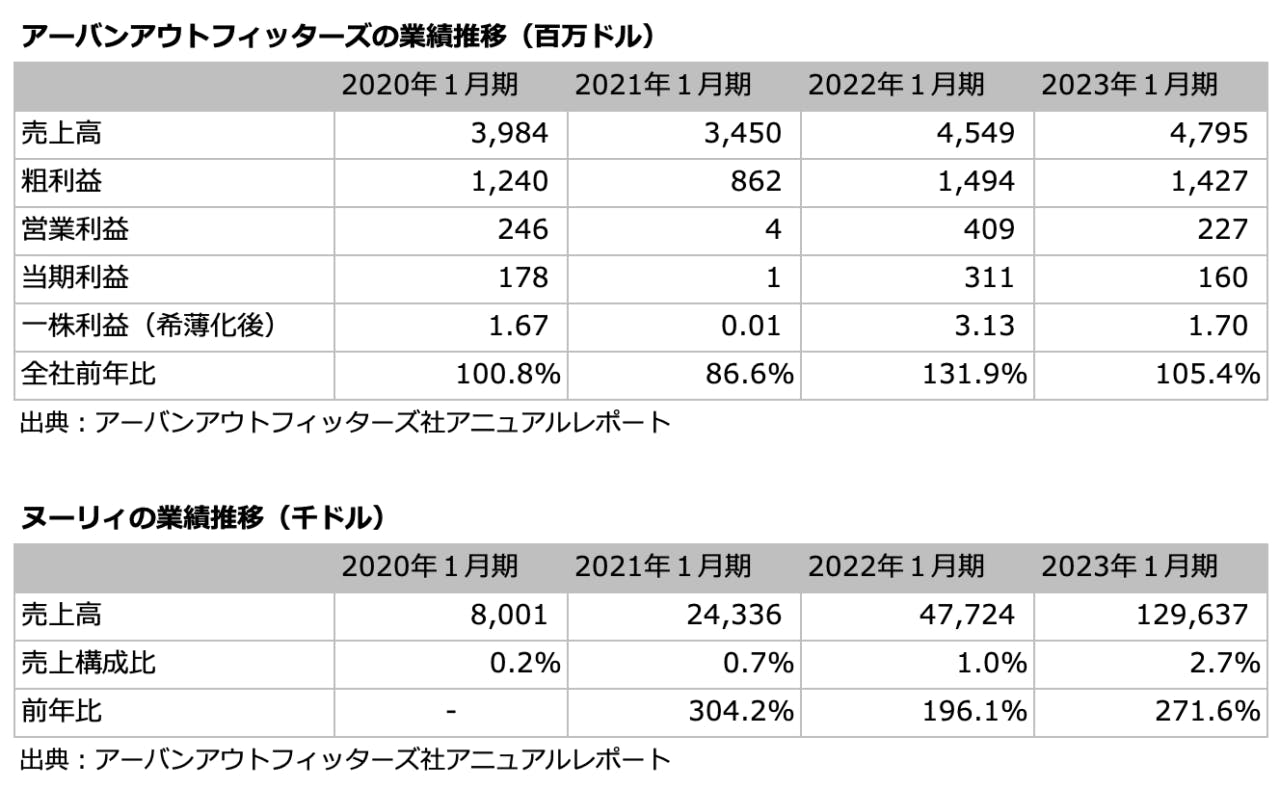 アーバンアウトフィッターズおよびヌーリィ事業の業績推移（百万ドル）