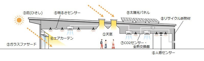 ユニクロ前橋南インター店の省エネ・創エネ9つの工夫