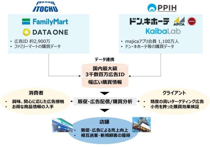 ファミマとPPIHとの協業のイメージ