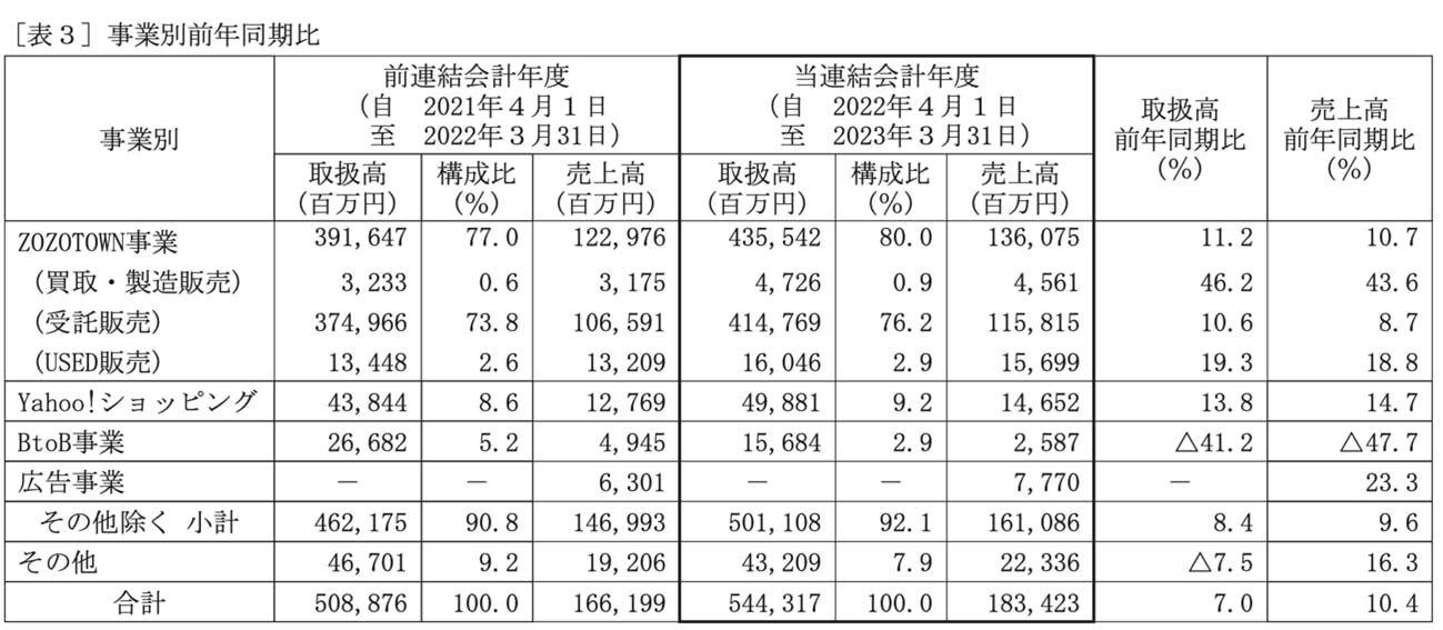 出所：ZOZO決算短信