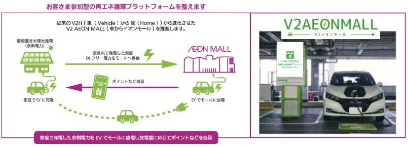 イオンモールのEV放電｢V2AEON MALL｣サービスのイメージ図