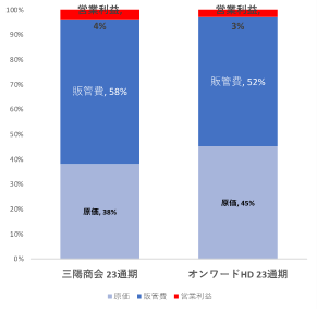 23年3月期