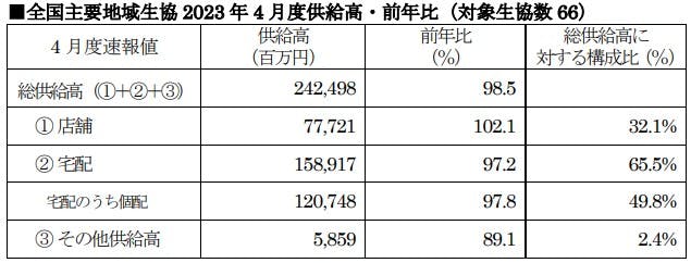 全国主要地域生協2023年4月度供給高・前年比