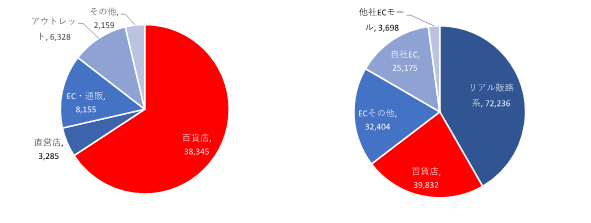 23年3月期のポートフォリオ　三陽商会（左）とオンワードHD（右）