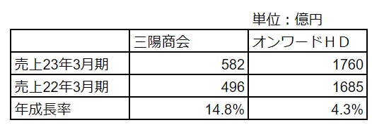 図表５成長率