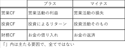 図表３　3つのキャッシュフロー