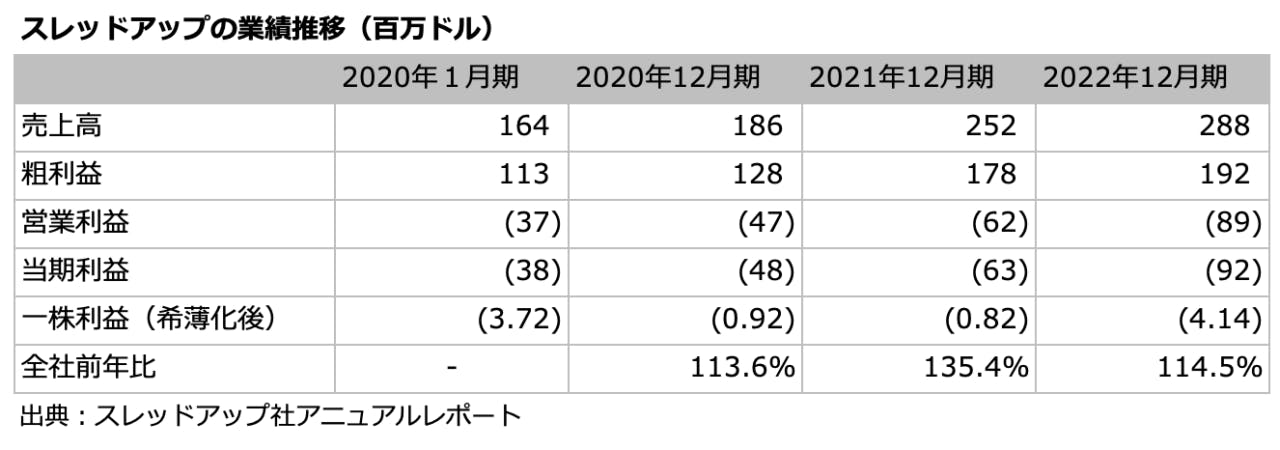 スレッドアップの業績推移（百万ドル）