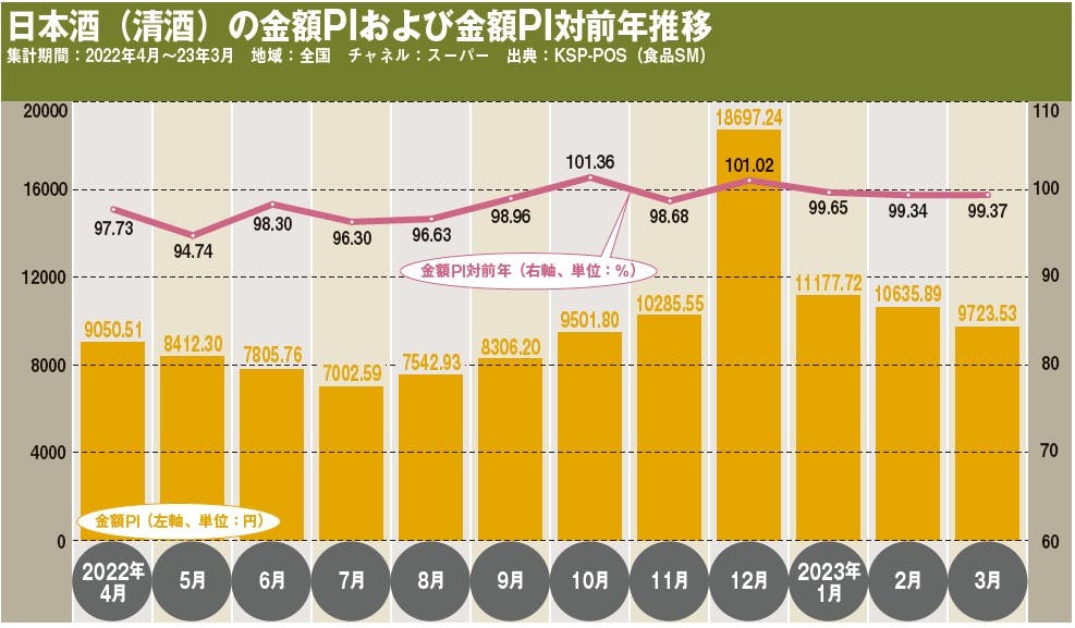日本酒（清酒）の金額PIおよび金額PI対前年推移