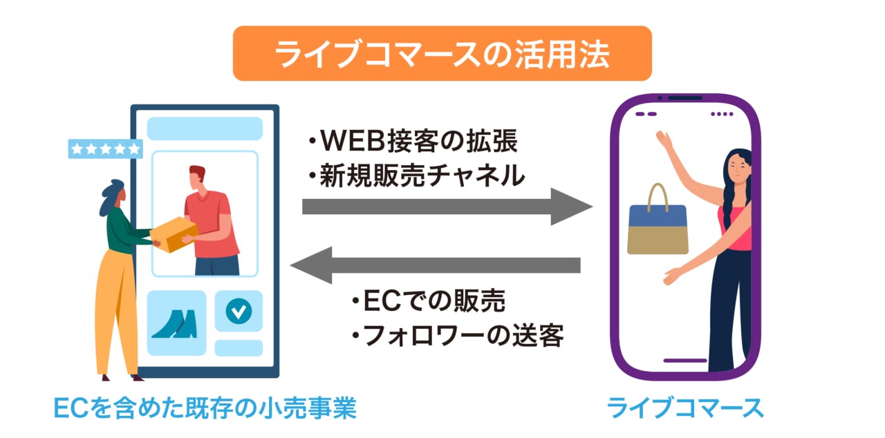 図表１ライブコマースの活用法