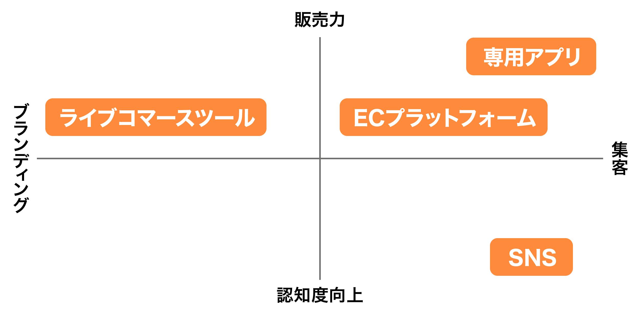 図表２ライブコマース４手法の特徴