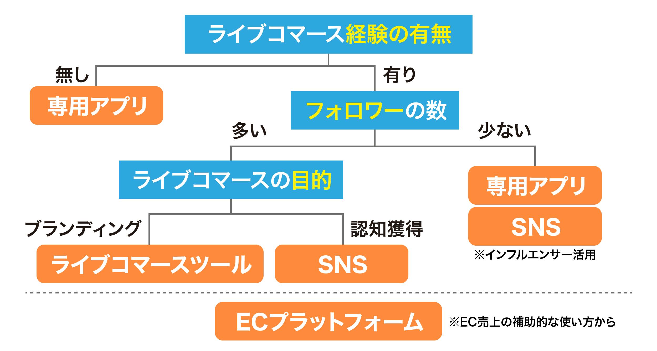 図表３最適なライブコマースの見つけ方（チャート）