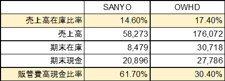 余剰在庫・現金余裕度分析（単位：100万円）  出典：両者ともに23期最新の決算資料より在庫と思われるものをベースに筆者が作成)