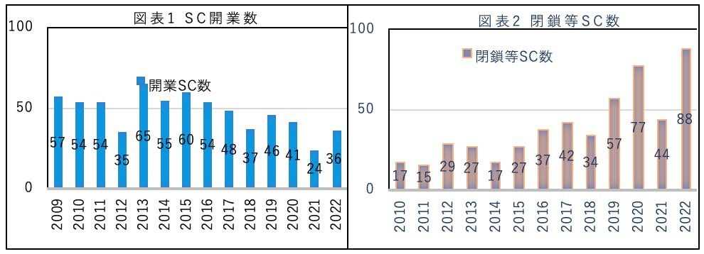 SC開業数（左、図表１）とSC閉鎖等数（右、図表２）