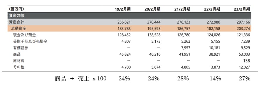 ABCマートの在庫の売上対比