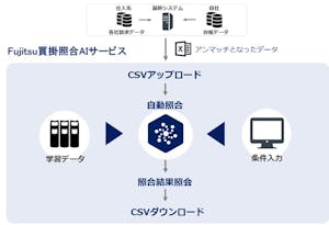 日本アクセスが導入する富士通の『Fujitsu 買掛照合AIサービス」