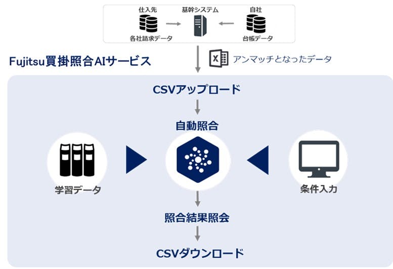 日本アクセスが導入する富士通の『Fujitsu 買掛照合AIサービス」