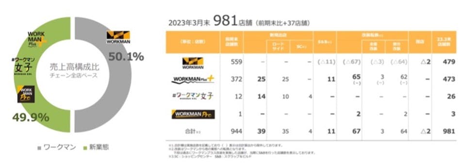 店舗数の内訳（出典：23年3月期決算説明会資料）