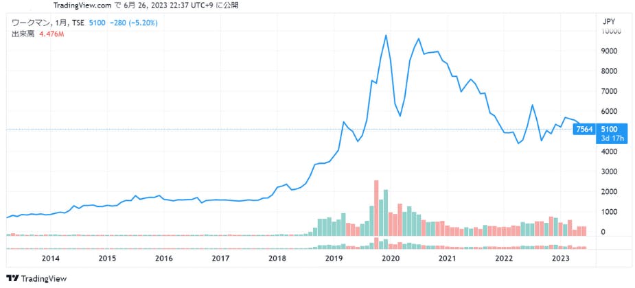 ワークマン10年間の株価チャート（TradingView提供のチャート）