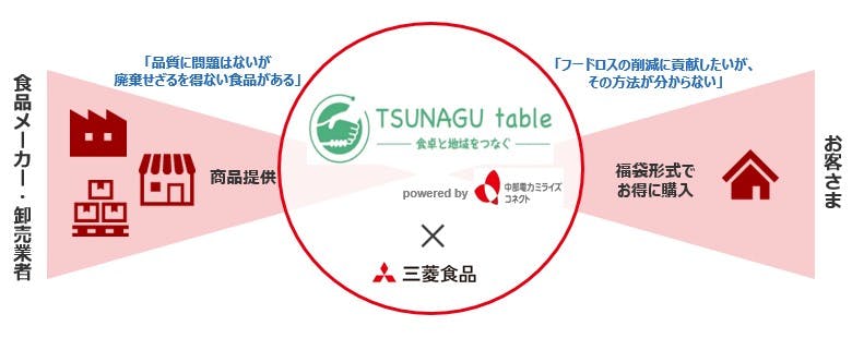 三菱食品などが締結した「中部エリアでのフードロス削減社会実現に向けての事業連携協定」