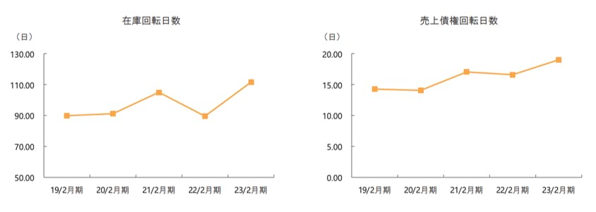 ABCマートの在庫回転日数と売上債権回転日数