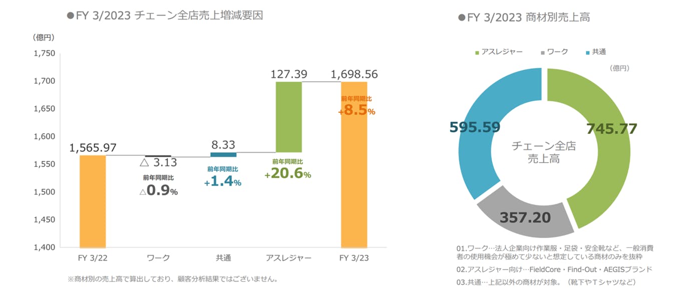 23年3月期、チェーン全店売上増減要因と商材別売上構成比 出所：ワークマン23年3月期決算説明会資料