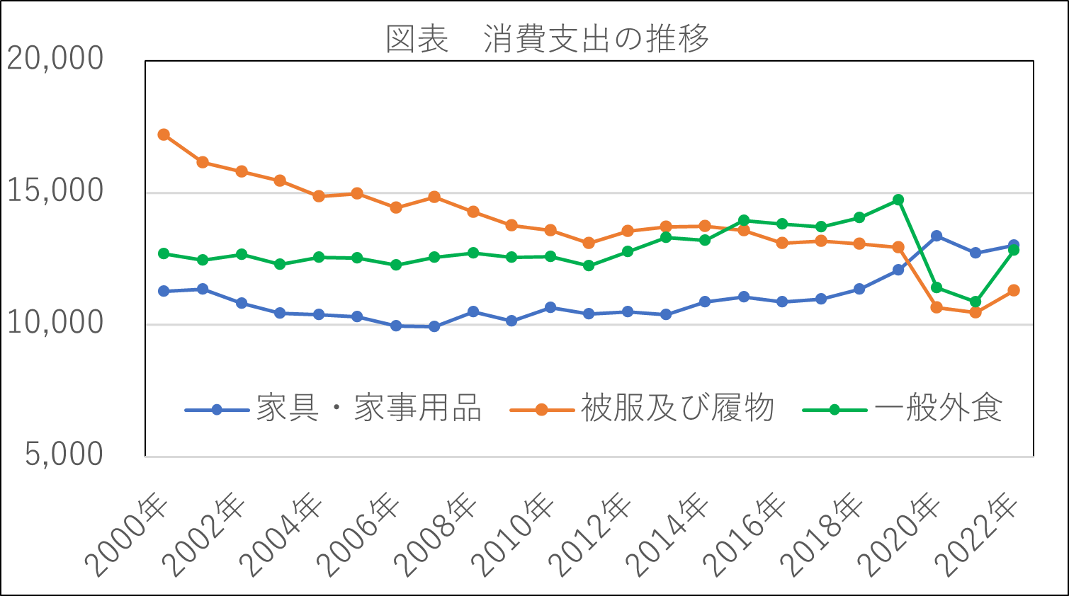 図表　消費支出の推移