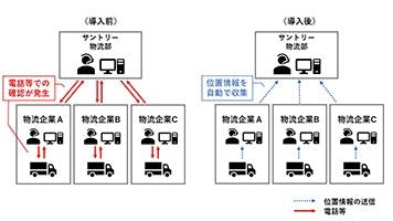 サントリーの物流管理システム