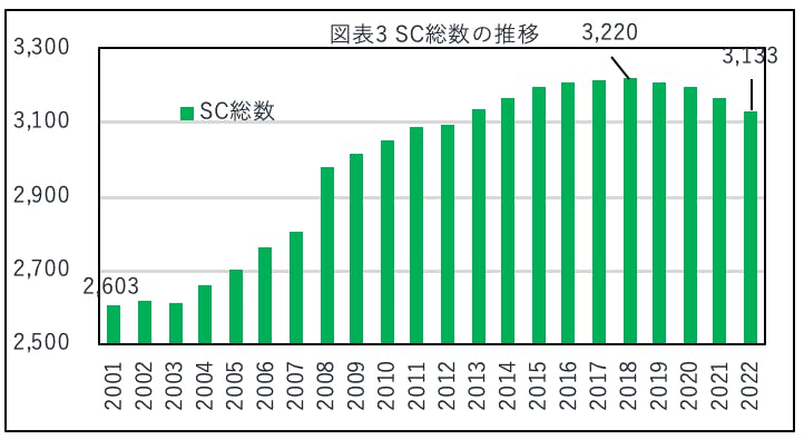 図表３SC総数の推移