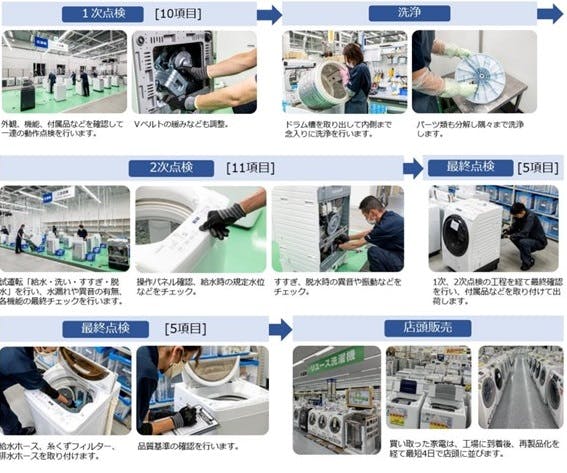 ヤマダデンキ テックランド6店舗で実施される家電のリユース工程