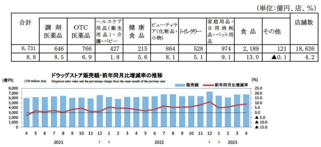 経済産業省大臣官房調査統計グループがまとめた「ドラッグストア販売額・前年同月比増減率の推移」