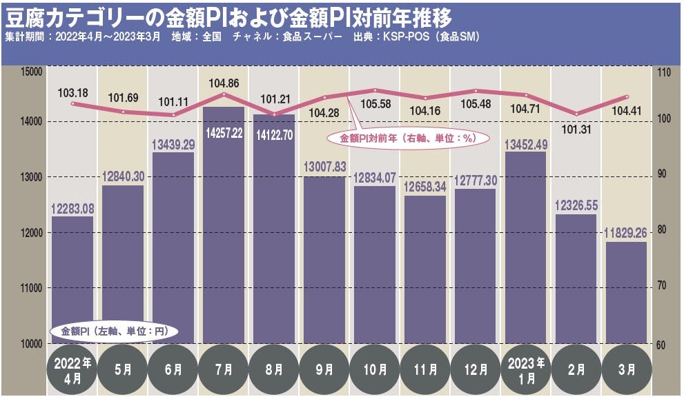 豆腐カテゴリーの金額PIおよび金額PI対前年推移