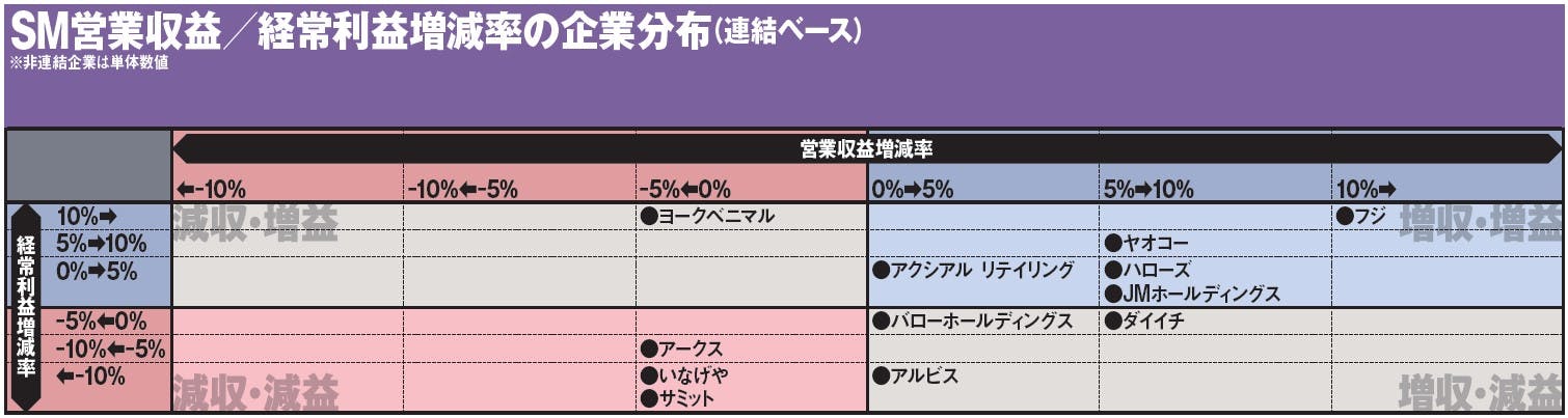 SM営業収益／経常利益増減率の企業分布